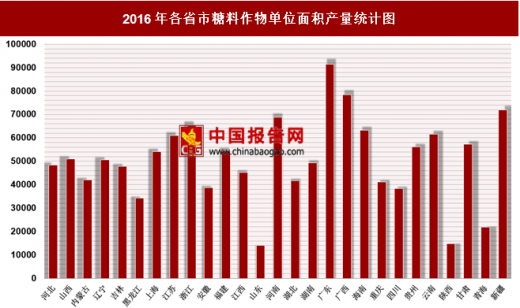 2016年各省市糖料作物單位面積產量分析