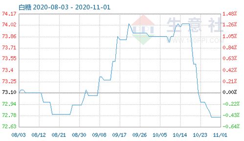 11月1日白糖商品指數為72.76